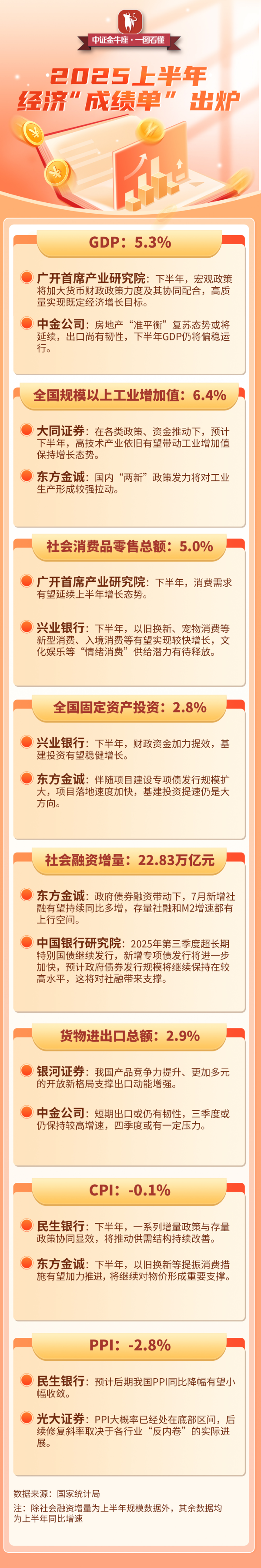 易启胜 【一图看懂】2025上半年经济“成绩单”出炉