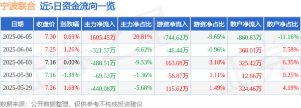 米升网 股票行情快报：宁波联合（600051）6月5日主力资金净买入1605.45万元